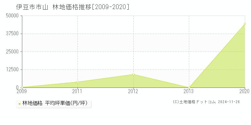 市山(伊豆市)の林地価格推移グラフ(坪単価)[2009-2020年]