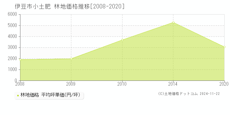 小土肥(伊豆市)の林地価格推移グラフ(坪単価)[2008-2020年]