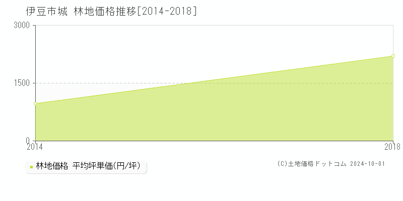 城(伊豆市)の林地価格推移グラフ(坪単価)[2014-2018年]