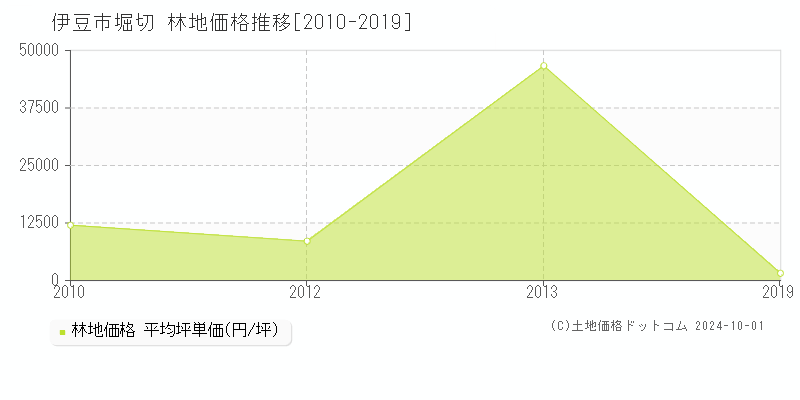 堀切(伊豆市)の林地価格推移グラフ(坪単価)[2010-2019年]