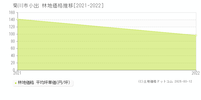 小出(菊川市)の林地価格推移グラフ(坪単価)[2021-2022年]