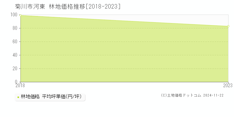 河東(菊川市)の林地価格推移グラフ(坪単価)[2018-2023年]