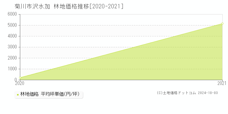 沢水加(菊川市)の林地価格推移グラフ(坪単価)[2020-2021年]