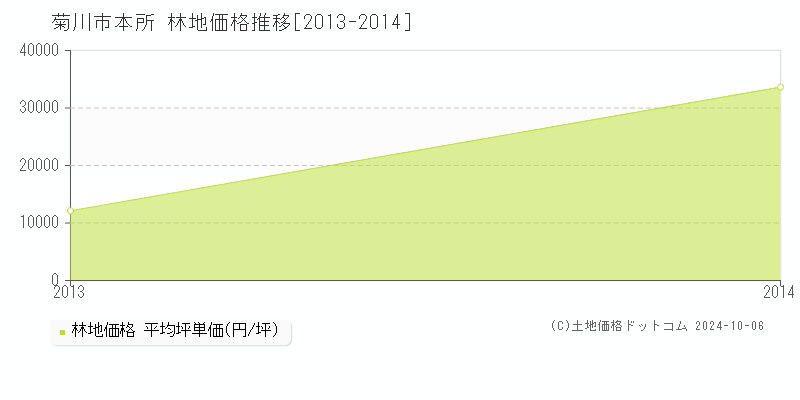 本所(菊川市)の林地価格推移グラフ(坪単価)[2013-2014年]