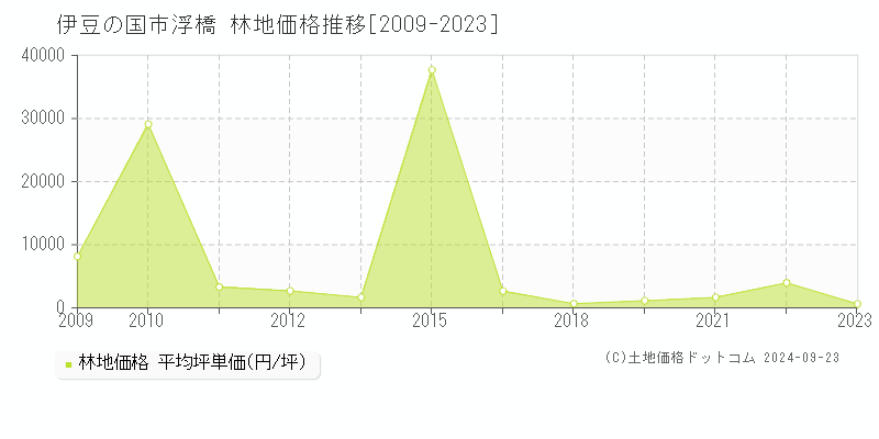 浮橋(伊豆の国市)の林地価格推移グラフ(坪単価)[2009-2023年]