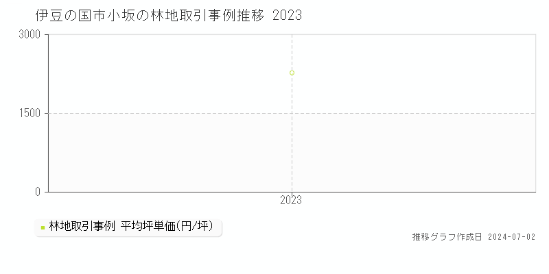 伊豆の国市小坂の林地取引事例推移グラフ 