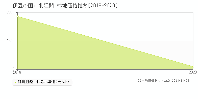 北江間(伊豆の国市)の林地価格推移グラフ(坪単価)[2018-2020年]