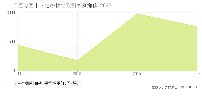 伊豆の国市下畑の林地取引事例推移グラフ 