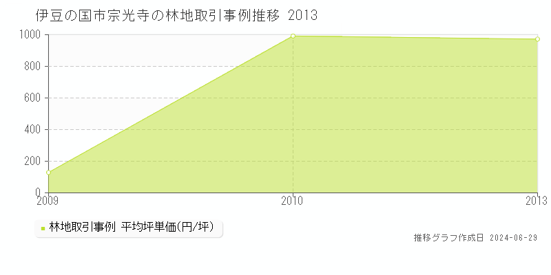 伊豆の国市宗光寺の林地取引事例推移グラフ 