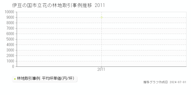 伊豆の国市立花の林地取引事例推移グラフ 