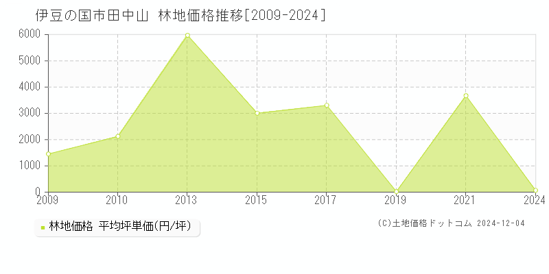 田中山(伊豆の国市)の林地価格推移グラフ(坪単価)[2009-2024年]