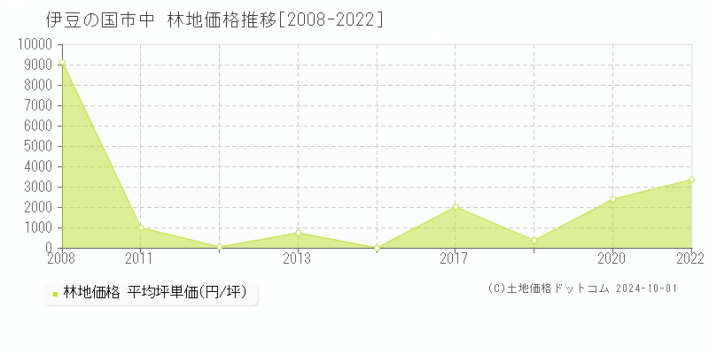 中(伊豆の国市)の林地価格推移グラフ(坪単価)[2008-2022年]