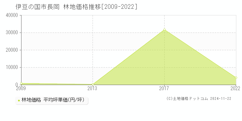 長岡(伊豆の国市)の林地価格推移グラフ(坪単価)[2009-2022年]