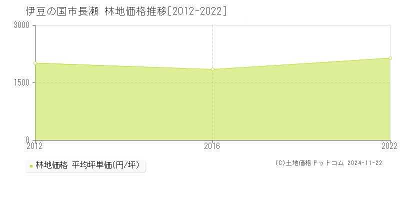 長瀬(伊豆の国市)の林地価格推移グラフ(坪単価)[2012-2022年]