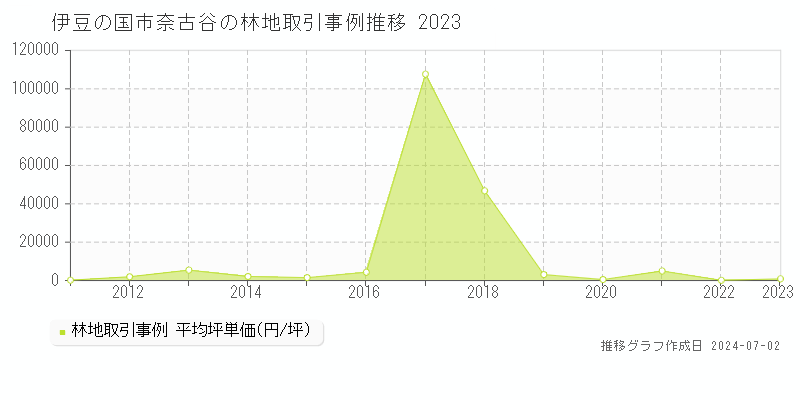 伊豆の国市奈古谷の林地取引事例推移グラフ 