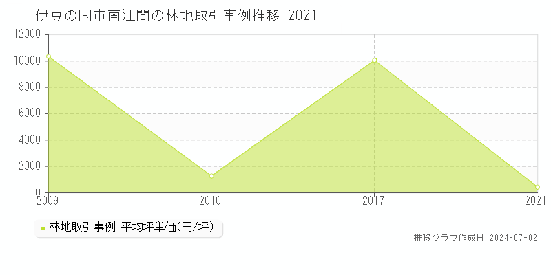 伊豆の国市南江間の林地取引事例推移グラフ 