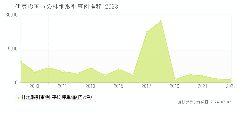 伊豆の国市全域の林地取引事例推移グラフ 