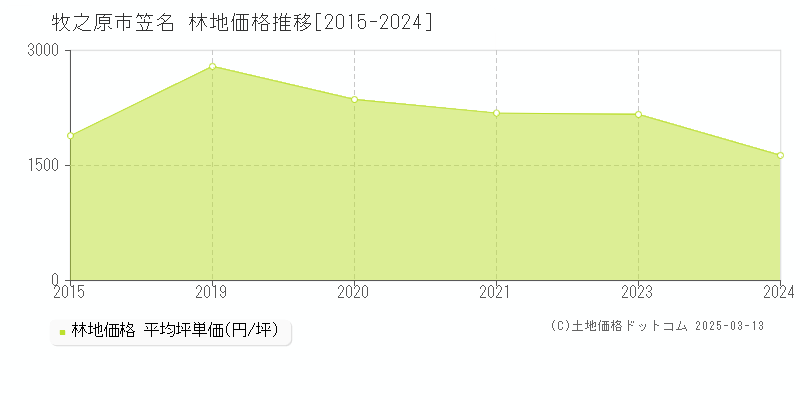 笠名(牧之原市)の林地価格推移グラフ(坪単価)[2015-2024年]