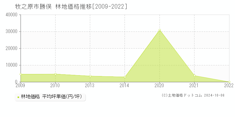 勝俣(牧之原市)の林地価格推移グラフ(坪単価)[2009-2022年]