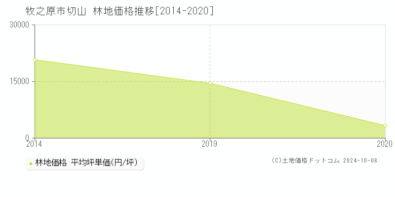 切山(牧之原市)の林地価格推移グラフ(坪単価)[2014-2020年]