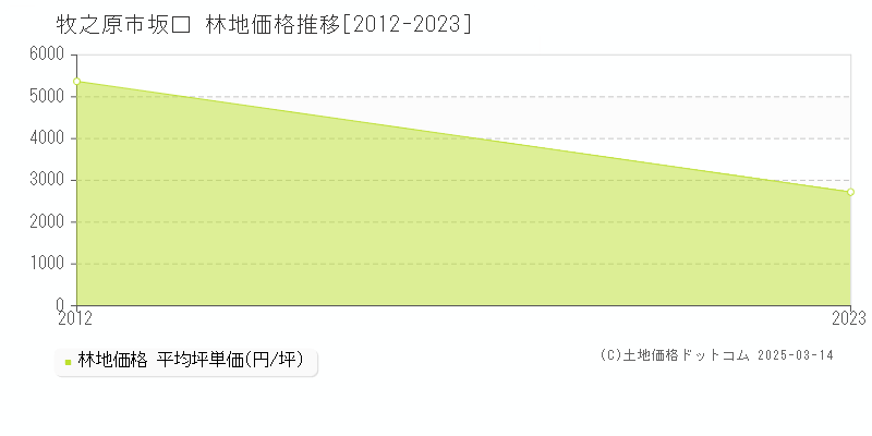 坂口(牧之原市)の林地価格推移グラフ(坪単価)[2012-2023年]