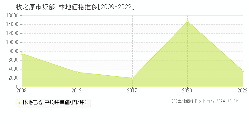 坂部(牧之原市)の林地価格推移グラフ(坪単価)[2009-2022年]