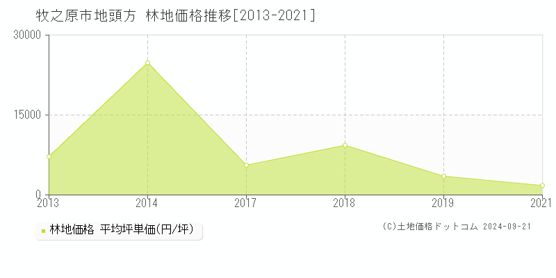 牧之原市地頭方の林地取引事例推移グラフ 