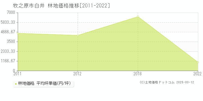 白井(牧之原市)の林地価格推移グラフ(坪単価)[2011-2022年]