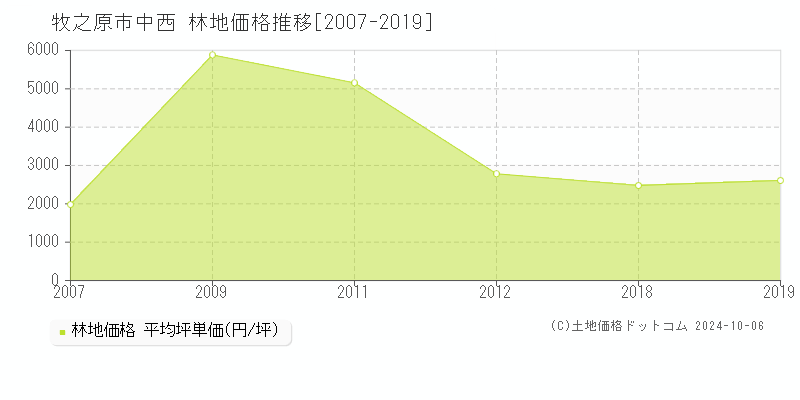 中西(牧之原市)の林地価格推移グラフ(坪単価)[2007-2019年]