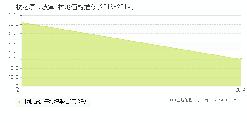 波津(牧之原市)の林地価格推移グラフ(坪単価)[2013-2014年]