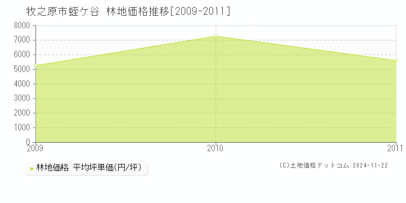 蛭ケ谷(牧之原市)の林地価格推移グラフ(坪単価)[2009-2011年]