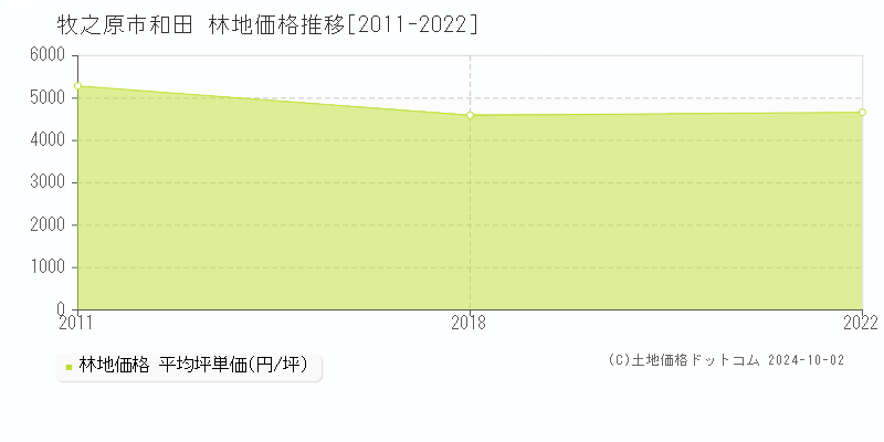 和田(牧之原市)の林地価格推移グラフ(坪単価)[2011-2022年]