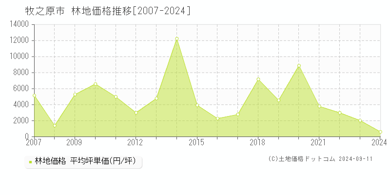 全域(牧之原市)の林地価格推移グラフ(坪単価)