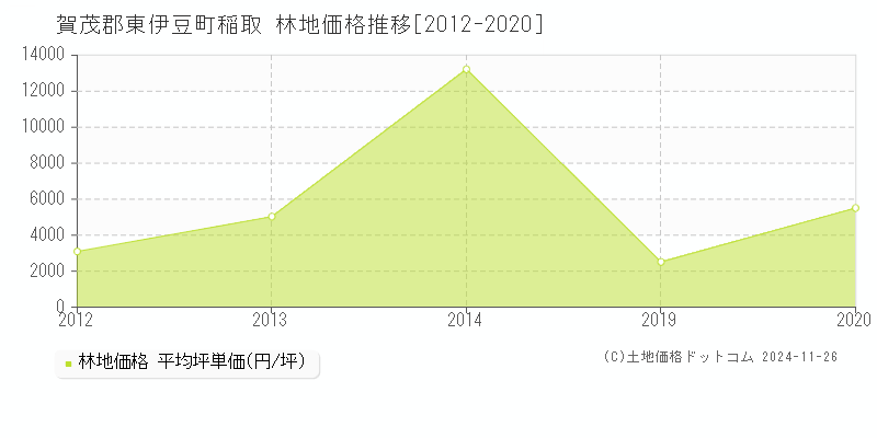 稲取(賀茂郡東伊豆町)の林地価格推移グラフ(坪単価)[2012-2020年]