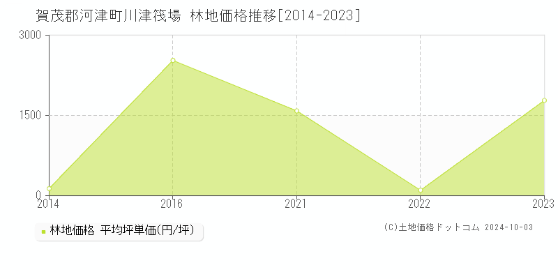 川津筏場(賀茂郡河津町)の林地価格推移グラフ(坪単価)[2014-2023年]