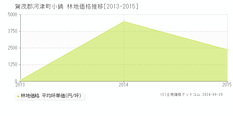 小鍋(賀茂郡河津町)の林地価格推移グラフ(坪単価)[2013-2015年]