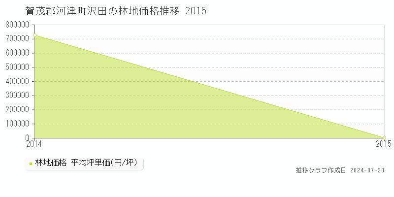 賀茂郡河津町沢田(静岡県)の林地価格推移グラフ [2007-2015年]
