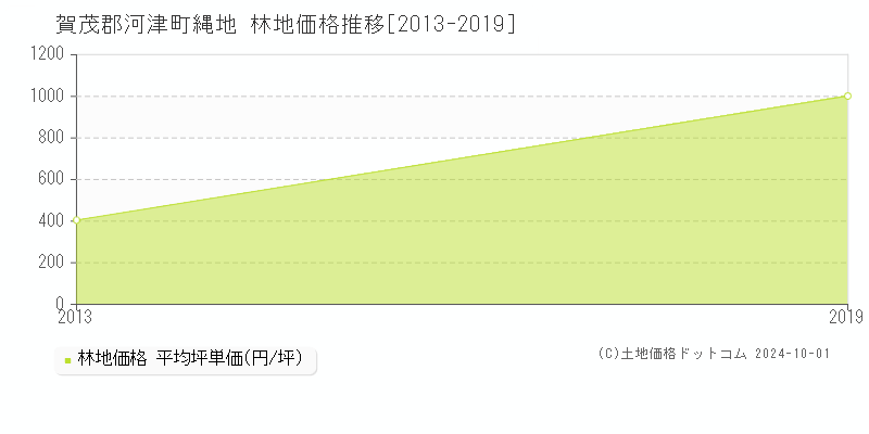 縄地(賀茂郡河津町)の林地価格推移グラフ(坪単価)[2013-2019年]