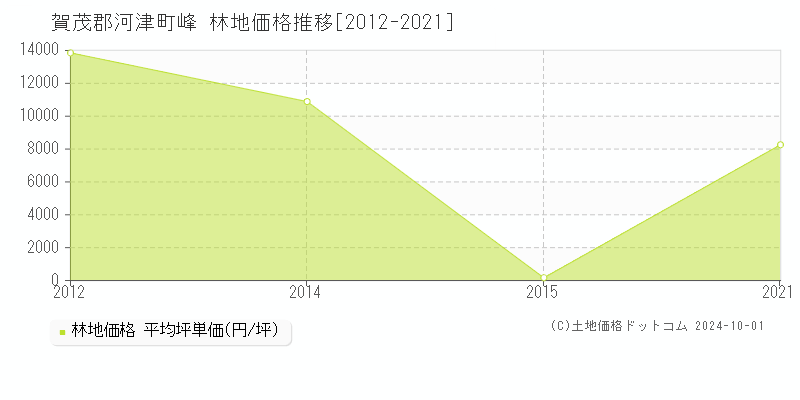 峰(賀茂郡河津町)の林地価格推移グラフ(坪単価)[2012-2021年]