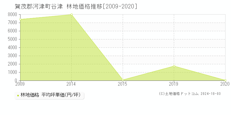 谷津(賀茂郡河津町)の林地価格推移グラフ(坪単価)[2009-2020年]