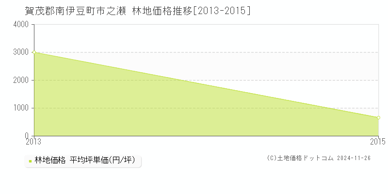 市之瀬(賀茂郡南伊豆町)の林地価格推移グラフ(坪単価)[2013-2015年]