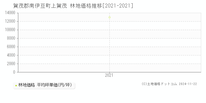 上賀茂(賀茂郡南伊豆町)の林地価格推移グラフ(坪単価)[2021-2021年]