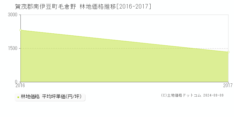 毛倉野(賀茂郡南伊豆町)の林地価格推移グラフ(坪単価)[2016-2017年]