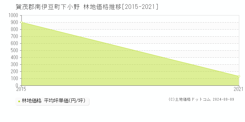 下小野(賀茂郡南伊豆町)の林地価格推移グラフ(坪単価)[2015-2021年]