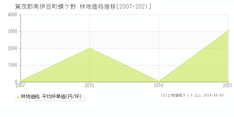 蝶ケ野(賀茂郡南伊豆町)の林地価格推移グラフ(坪単価)[2007-2021年]