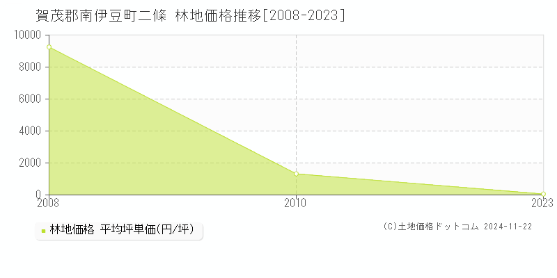 二條(賀茂郡南伊豆町)の林地価格推移グラフ(坪単価)[2008-2023年]