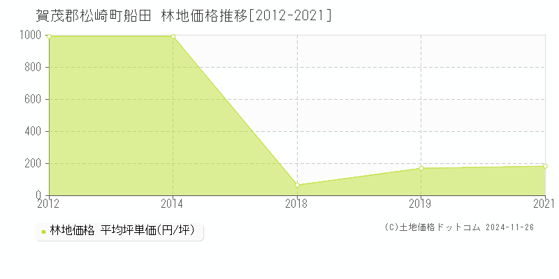 船田(賀茂郡松崎町)の林地価格推移グラフ(坪単価)[2012-2021年]