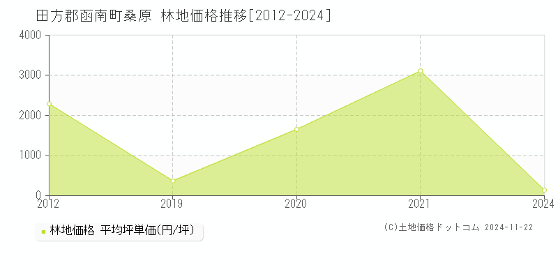 桑原(田方郡函南町)の林地価格推移グラフ(坪単価)[2012-2024年]