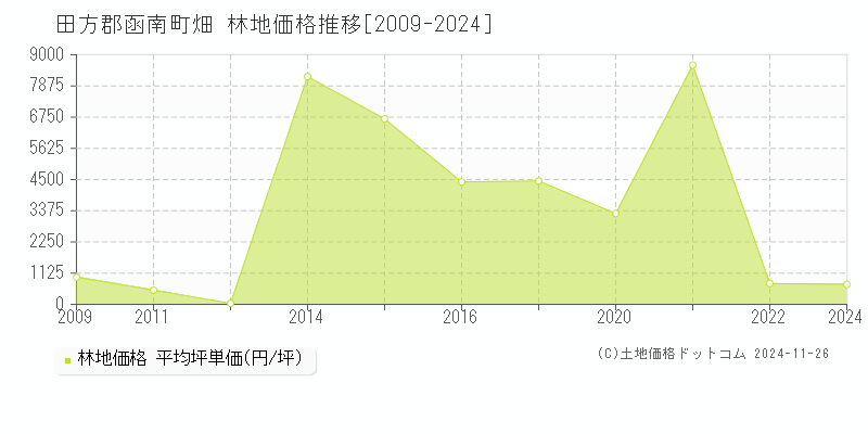 畑(田方郡函南町)の林地価格推移グラフ(坪単価)[2009-2024年]