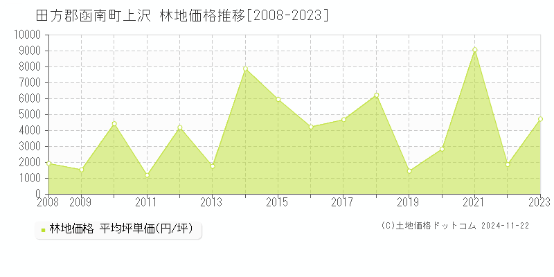 上沢(田方郡函南町)の林地価格推移グラフ(坪単価)[2008-2023年]